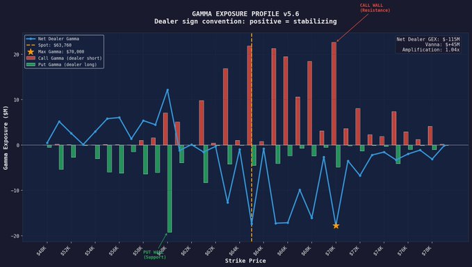 A financial chart titled "GAMMA EXPOSURE PROFILE v5.6" showing dealer gamma exposure by strike price for Bitcoin (BTC), with spot at $63,760 and a maximum gamma point at $70,000. The visualization displays call gamma (red bars) peaking near $64K (the "CALL WALL (Resistance)") and put gamma (green bars) concentrated around $60K (the "PUT WALL (Support)"), with the dealer sign convention noted as positive = stabilizing and net dealer GEX at -$106M.