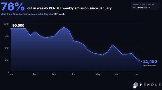 Pendle infographic showing a 76% cut in weekly PENDLE emissions since January, with weekly emissions declining from 90,000 in January to 21,450 by July 09.