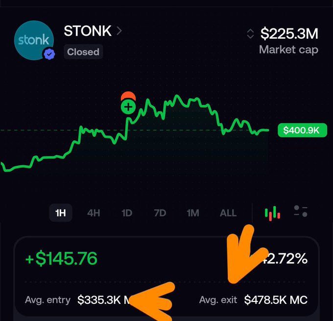 A screenshot of a trading chart for the STONK meme coin shows a 12.72% gain, with an average entry of $335.3K MC and exit of $478.5K MC, highlighted by orange arrows pointing to the trade details. The price shown is $400.9K against a $225.3M market cap, visually confirming the poster's boast about selling 1%+ of their STONK holdings at the 400K mark for a profit.