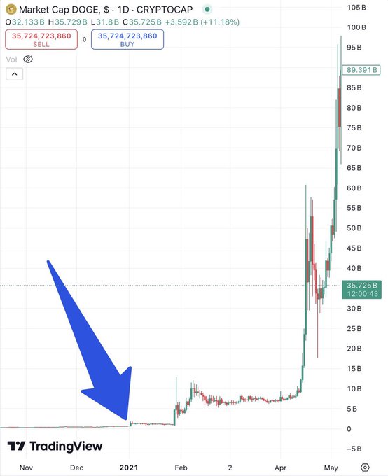 A TradingView chart of DOGE market cap on CRYPTOCAP shows a dramatic rise from near $0 in late 2020 to $89.391B, with a blue arrow highlighting the early "non-memecoin cycle" phase around $5B before the parabolic surge to $35.725B (+11.18%), illustrating the post's claim about DOGE's massive prior run and suggesting memecoins like it are still undervalued.