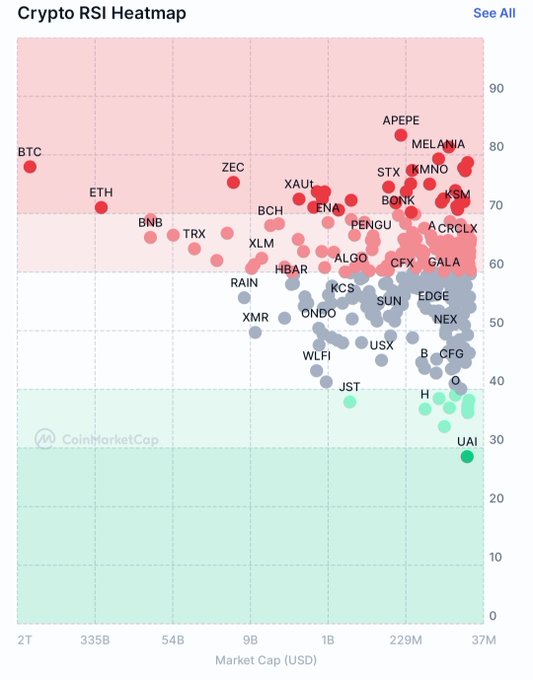 A 'Crypto RSI Heatmap' from CoinMarketCap showing various cryptocurrencies plotted by Market Cap (USD) and RSI values, with BTC, ETH, ZEC, APEPE, and MELANIA in the overbought red zone.