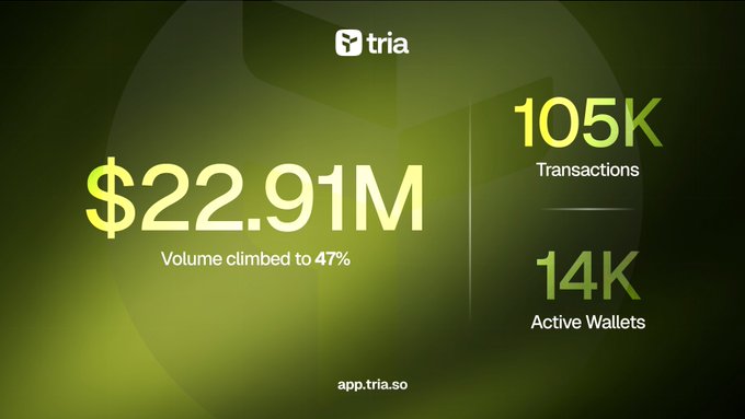 The image shows a promotional poster for a new app called "@useTria". It features a green background with white text, displaying a chart that represents the app's $22.9 million in donations over the course of the first season. The charts show the app's volume climbed 47% to $97.5k, indicating growth and success. Additionally, it states that the app has achieved 15k active users, which further demonstrates its popularity among users who engage with the application.