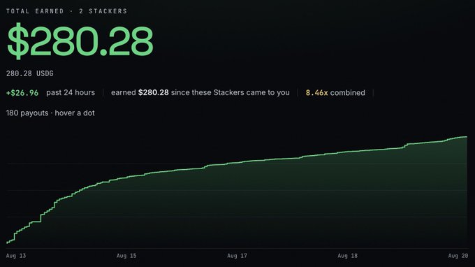 Earnings dashboard showing 'TOTAL EARNED · 2 STACKERS' at $280.28 USDG, with a green line chart trending upward from August 13 to August 20, noting '+26.96' in the past 24 hours and '8.46x combined'.