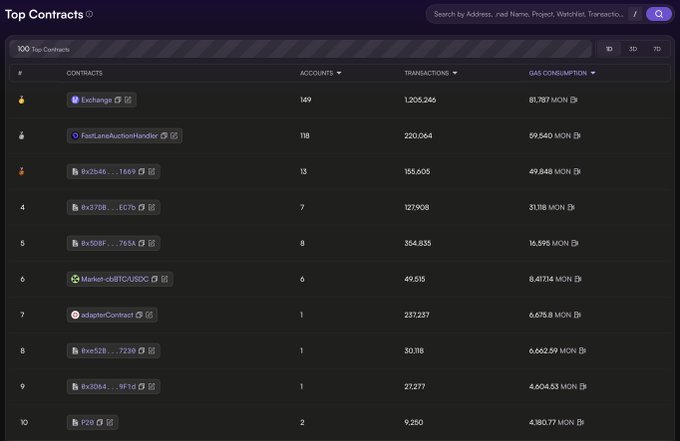 A screenshot of the "Top Contracts" leaderboard on Monad, ranking smart contracts by accounts, transactions, and gas consumption. The $P20 token contract appears at rank #10 with 2 accounts, 9,250 transactions, and 4,180.77 MON in gas consumed, illustrating the active but opaque on-chain activity mentioned in the post.