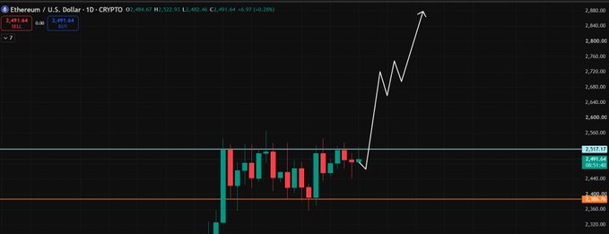 A financial trading chart titled "Ethereum / U.S. Dollar · 1D · CRYPTO" showing a current price of 2,491.64 with candlestick patterns and a hand-drawn white arrow pointing sharply upward to indicate a projected price increase.