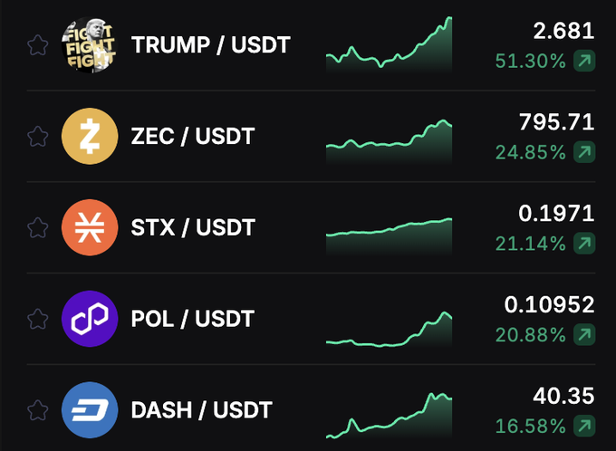 A cryptocurrency market tracker screenshot displaying five top gaining USDT trading pairs — TRUMP at 2.681 (+51.30%), ZEC at 795.71 (+24.85%), STX at 0.1971 (+21.14%), POL at 0.10952 (+20.88%), and DASH at 40.35 (+16.58%) — visually highlighting the weekend's strongest performers referenced in the post.