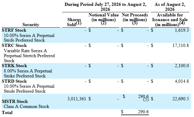 A financial table showing securities (STRF, STRC, STRK, STRD, MSTR stocks) with shares sold, notional value, net proceeds, and amounts available for issuance and sale, with MSTR showing 3,011,361 shares sold and $290.6 million in net proceeds.