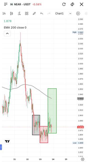 A 1-hour candlestick chart of NEAR/USDT showing price action dropping to a low of 1.849 with the EMA 200 line visible near 1.932, illustrating the expected relief bounce toward the 200-day moving average on lower timeframes.