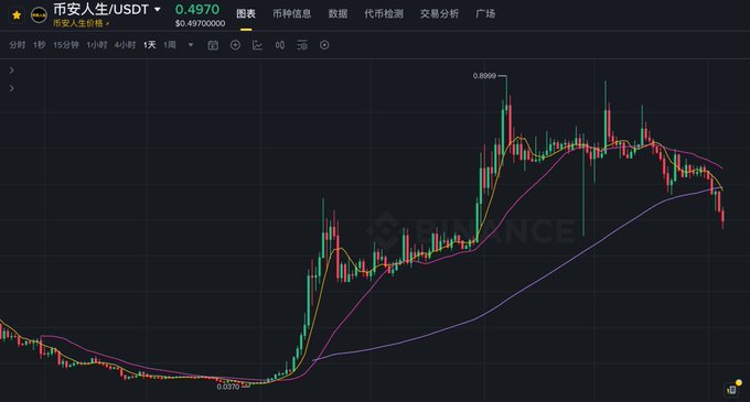 A candlestick chart of the $SLEEPEE/USDT meme coin on Binance shows its price surging from around $0.08 to a peak of $0.89 before sharply declining, illustrating the volatile pump-and-dump pattern referenced in the caption where the token fell short of reaching $1 with only 170,000 tokens in circulation.