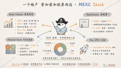 The image is an infographic titled "一个账户 零加密与股票联动 · MEXC Stock" (One Account, Zero Crypto-Stock Linkage · MEXC Stock) that highlights four features of MEXC's Stock product: Stock Futures with 200x leverage, Zero Fees, Zero Spread, Zero Slippage, and Zero IPO Risk, tied to the company's fifth YouTube video reviewing the platform's combined US stock and crypto trading capabilities.