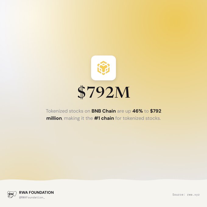An infographic with a yellow gradient background displaying "$792M" and stating "Tokenized stocks on BNB Chain are up 46% to $792 million, making it the #1 chain for tokenized stocks," sourced from rwa.xyz.