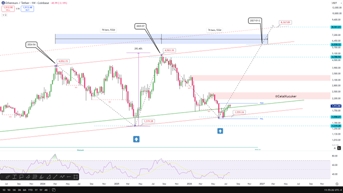 A weekly Ethereum/Tether chart on TradingView shows $ETH price action holding above a green ascending trendline, with technical analysis highlighting previous swing highs (4,022.78, 4,093.75) and projected target zones near $7,307.00, supporting the post's bullish prediction of a new all-time high and a move toward $4,000.