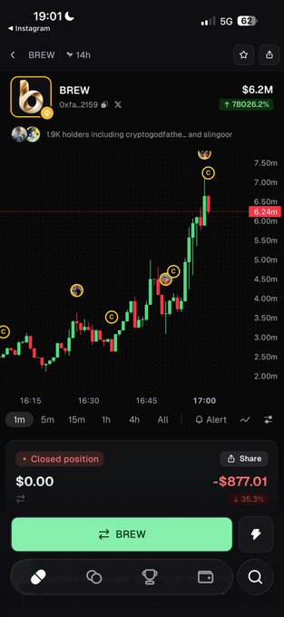 A mobile screenshot showing a cryptocurrency chart for the token BREW (0xfa...2150) displayed on what appears to be a trading platform, with the price currently at $6.24m after an 78,026.2% gain from a $6.2M market cap. The post's narrative about scanning BREW at a 600k market cap aligns with the chart's steep upward trajectory, while the $877.01 (35.3%) closed position loss at the bottom reflects the poster's decision to exit early out of fear of overexposure.