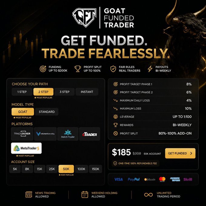 A promotional graphic for "Goat Funded Trader" advertises a funded trading program with a 50K account available for $185 (down from $308), featuring a 10% maximum loss limit, up to 100% profit split, and bi-weekly payouts. The image displays customizable options including 1-step or 2-step challenges, GOAT model type, and platforms like MetaTrader 5, with the bold tagline "GET FUNDED. TRADE FEARLESSLY."