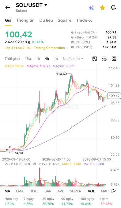 A trading chart for SOL/USDT (Solana) showing a current price of 100.42 USD, up 0.41%, with candlestick data and moving averages.