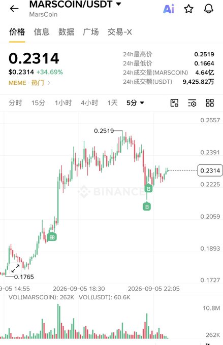 A cryptocurrency trading chart on the Binance app for 'MARSCOIN/USDT' showing a price of 0.2314 (+34.69%), displaying a candlestick chart over a 5-day period.