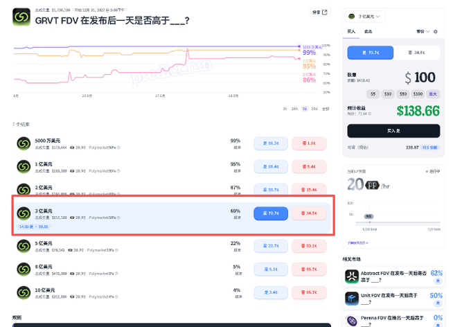 Screenshot of a Predict.fun prediction market page showing the question "GRVT FDV 在发布后一天是否高于___?" (Will GRVT FDV be higher than ___ one day after launch?), with the 3亿 (300M) option highlighted in red showing 69% odds (vs Polymarket's 63%), implying an arbitrage opportunity.