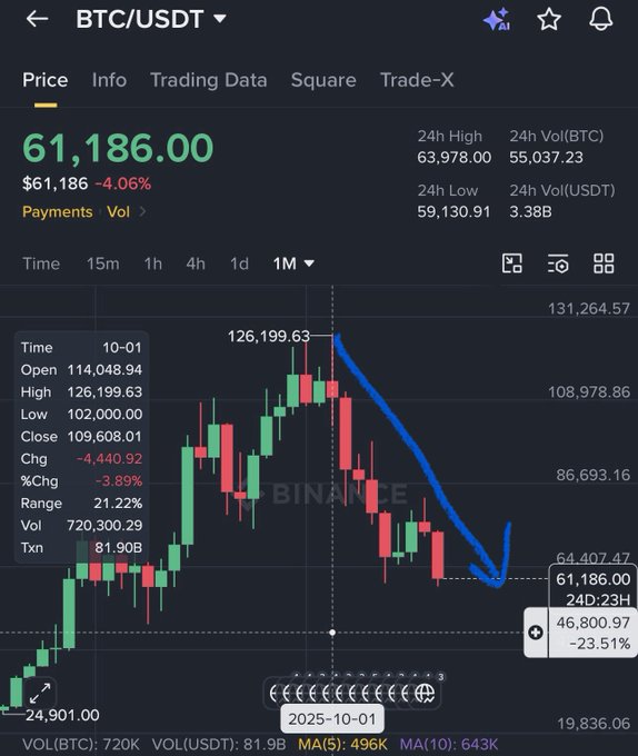 The image shows a stock market graph with Bitcoin decreasing over time, indicating a price loss of approximately 50%. The decrease is evident from the chart displaying the downward trend of Bitcoin's value. This could be due to various factors such as fluctuations in supply and demand or changes in market sentiment affecting the cryptocurrency's popularity and prices.