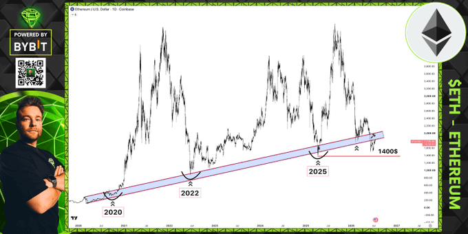 The image is a TradingView chart of Ethereum/US Dollar (ETHUSD) on the Coinbase 1D timeframe, showing a long-term ascending trendline/channel with key support points labeled at 2020, 2022, and 2025, where price is currently being rejected near the $1,400s level. The chart supports the post's claim that the historical diagonal support has flipped to resistance, with multiple failed breakout attempts visible at the same level.