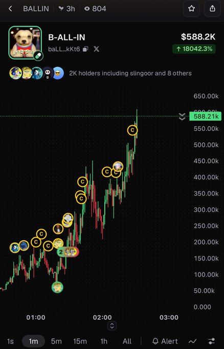A cryptocurrency trading chart showing the BALLIN token (B-ALL-IN) with a price of $588.2K and a gain of 18042.3%, with 2K holders and noted mentions of 'slingoor and 8 others'.