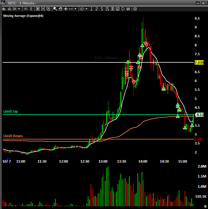A 2-minute stock chart for ticker SXTC shows an exponential 8-period moving average, peaking near 9 before declining, with Limit Up at 4.12 and Limit Down at 2.74.