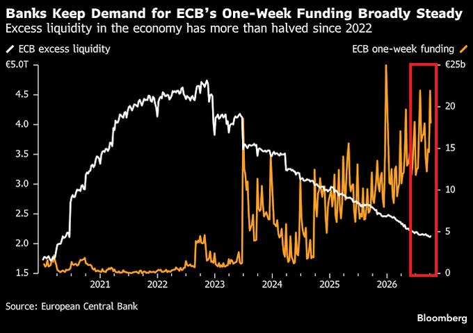 A Bloomberg chart titled 'Banks Keep Demand for ECB's One-Week Funding Broadly Steady' showing ECB excess liquidity and ECB one-week funding trends from 2021 to 2026, with a red box highlighting recent activity.