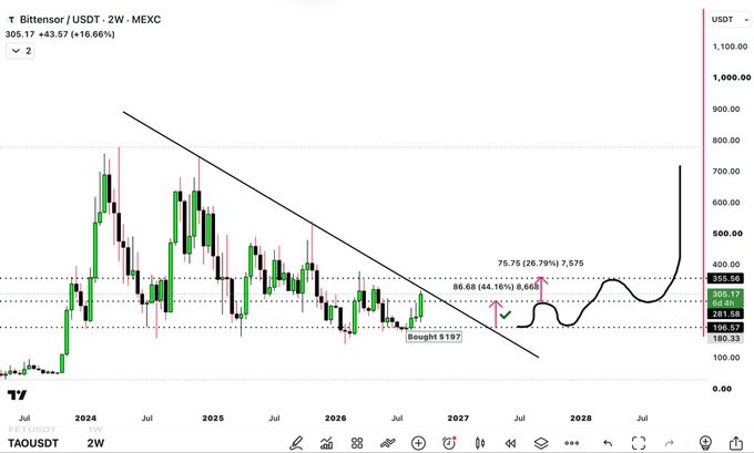 A TradingView chart of TAOUSDT on a 2-week timeframe shows the current price at $305.17 (+16.66%) with a bullish projection and "Bought $197" annotation, illustrating a ~44% gain from entry toward the marked targets of $366 (26.79%) and $375 (26.79%), accompanied by an arrow pointing to a downward trendline awaiting breakout.