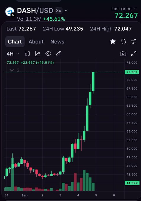 A cryptocurrency trading chart shows DASH/USD at a last price of 72.267, up 45.61% with a 24H high of 72.047 and low of 49.235, displaying a sharp upward price surge across September 3-5 with green volume bars climbing beneath the candlesticks. The image visually supports the post's narrative of Dash delivering product milestones, with the dramatic price chart serving as evidence of renewed market attention while the author emphasizes that shipping technology—not price—is the true mission.