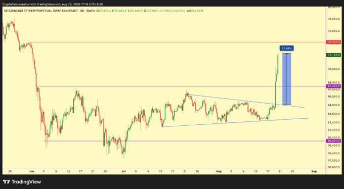TradingView chart of 'BITCOINUSD TETHER PERPETUAL SWAP CONTRACT' on Binance, showing a symmetric triangle pattern breakout with a 11.64% projected move.