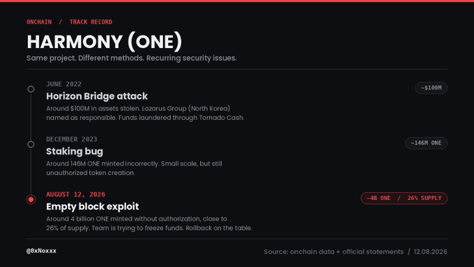 The image is a dark-themed timeline infographic titled "HARMONY (ONE)" with the tagline "Same project. Different methods. Recurring security issues," documenting three security breaches: the June 2022 Horizon Bridge attack (~$100M lost, Lazarus Group), the December 2023 staking bug (~146M ONE minted incorrectly), and the August 12, 2026 empty block exploit (~4B ONE unauthorized mint, ~26% supply, highlighted in red). It illustrates a pattern of recurring exploits against the Harmony blockchain network, with the most recent incident involving an empty block attack that minted nearly 4 billion ONE tokens without authorization, representing approximately 26% of total supply.