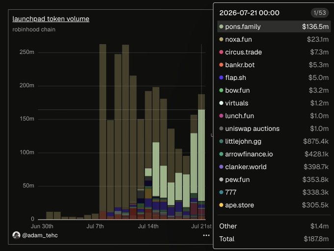 A bar chart titled 'launchpad token volume' on robinhood chain showing token volumes from June 30 to July 21, with pons.family leading at $136.5m and a total of $187.8m, credited to @adam_tehc.