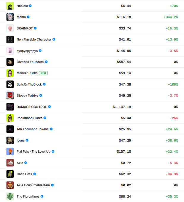 A screenshot of an NFT or digital collectibles marketplace listing various items with prices and percentage changes, including HOOddle ($6.44, +70%), Momo ($116.18, +344.2%), BRAINROT ($33.74, +15.3%), Axie ($0.72, -5.3%), and many others.