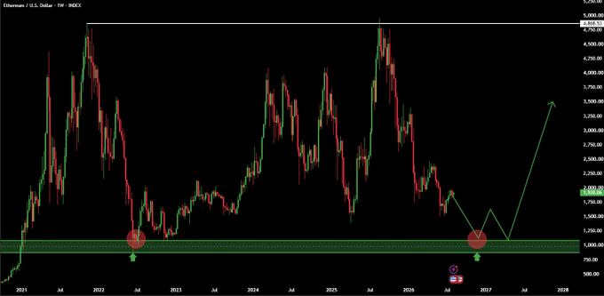 A weekly Ethereum (ETH/USD) candlestick chart spanning 2021 to 2028, showing two red circles marking key support zones around $1,100 and $900, with a green arrow projecting a sharp bullish expansion toward $3,250+ once price sweeps the lower support. The chart visually supports the post's thesis of patient accumulation at macro HTF support in anticipation of a rapid upside move.