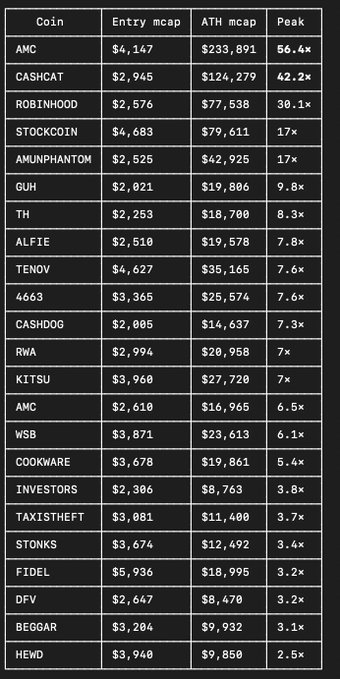 A data table listing various meme coins including AMC, CASHCAT, ROBINHOOD, and STOCKCOIN, displaying their entry market cap, all-time-high (ATH) market cap, and peak multiplier, with AMC having the highest peak at 56.4x.