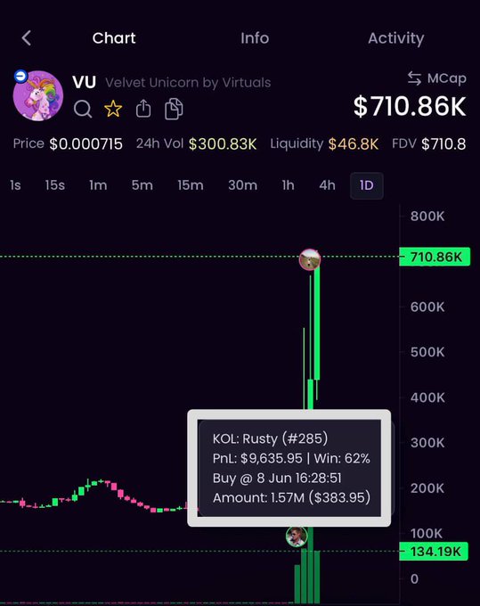 The image shows a chart of the price fluctuations for the trading card XKL, which are displayed in a purple color scheme against a black background. The chart appears to be a graph or a financial forecast showing the progress of buying & selling on this trading card over time. In addition, there is text above the chart that reads "You can now see KOLs buys & sells on the VelvetX charts Unlock your unfair advantage with us". This indicates that the viewer has access to valuable information about the XKL trading card and its price movements in a visual manner.