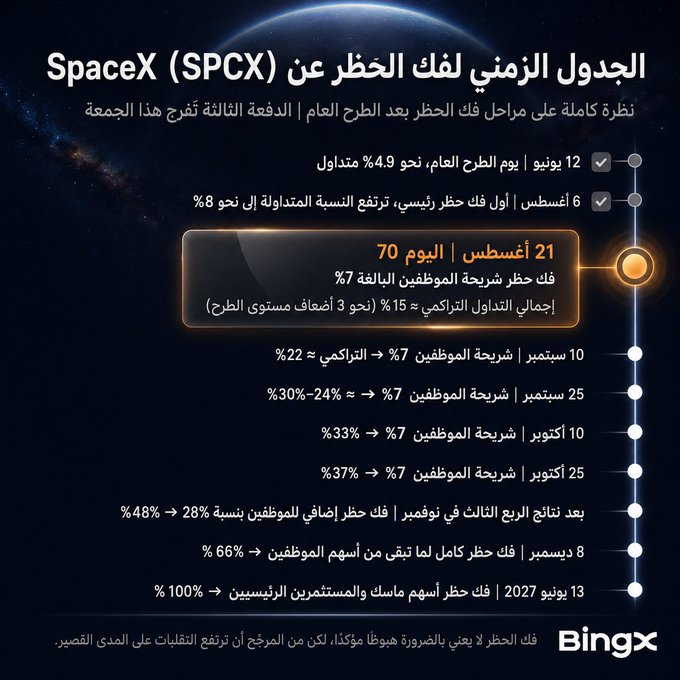 An Arabic-language timeline graphic titled 'الجدول الزمني لفك الحظر عن en (SPCX) SpaceX' details a schedule of events with dates and percentages against a space-themed background, branded with 'BingX' at the bottom.