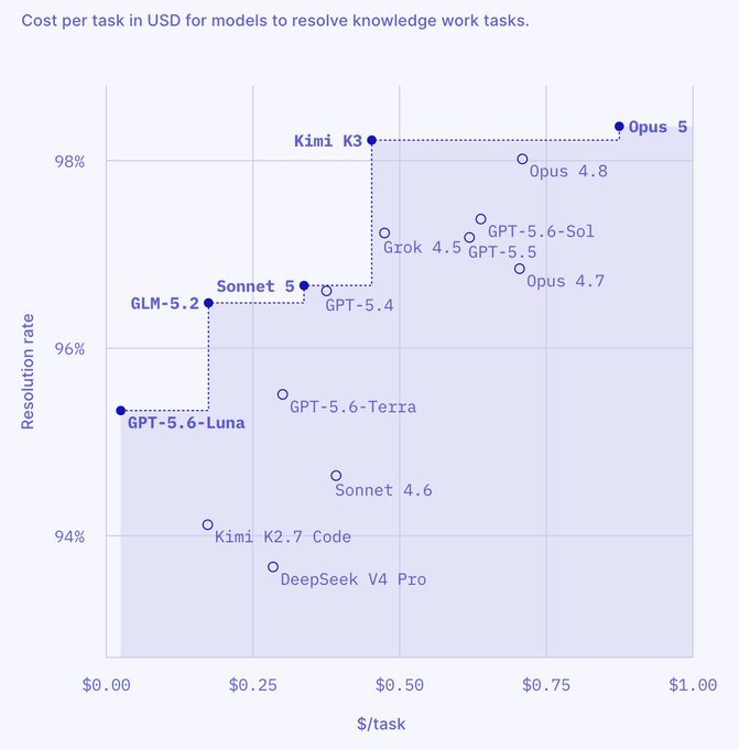 A scatter plot comparing AI models on cost per task (x-axis, $0.00–$1.00) versus resolution rate (y-axis, ~94–98%), highlighting models like GLM-5.2, GPT-5.6-Luna, Kimi K3, and Opus 5. The post about Notion being "just a notes app" suggests the chart illustrates how AI models—likely integrated into productivity tools like Notion—now automate complex knowledge work at minimal cost, undermining the notion that Notion is merely a simple notes application.