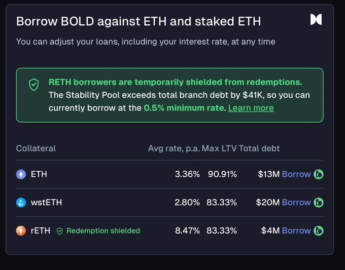 A screenshot of a DeFi protocol interface titled "Borrow BOLD against ETH and staked ETH," showing collateral options including ETH ($13M), wstETH ($20M), and rETH ($4M, redemption shielded) with their respective interest rates and max LTV ratios.