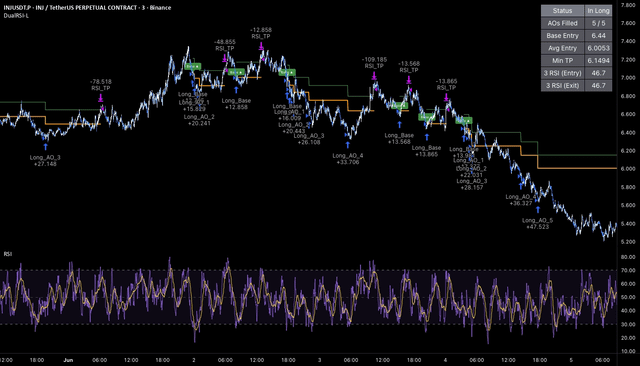 The image shows a trading dashboard with various charts displayed, including price trends of different cryptocurrencies, as well as indicators like the RSI (Relative Strength Index) for analyzing the markets. The dashboard is set against a dark background, making the colors pop out more prominently. The focus of the post seems to be on the trading strategy in the image and how it can be applied to analyze the cryptocurrency market trends or understand price movements effectively.