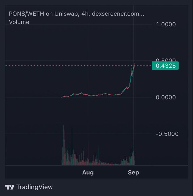 A TradingView chart showing the PONS/WETH pair on Uniswap with a 4h timeframe, displaying volume bars and a price spike to 0.4325.