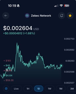 A mobile app screenshot showing Zebec Network (ZBC) token price at $0.002604 USD, up 1.88% (+$0.00004812) on a 1D chart with 12% battery remaining.
