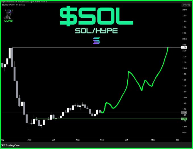 The image shows a TradingView chart of the SOL/HYPE ratio, which has surged from ~1.17 in August to 2.34 currently, confirming the post's claim that $SOL has been out-performing $HYPE since the $60 SOL lows and supporting the expectation of continued SOL strength.