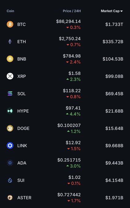 Cryptocurrency market data table showing prices and market caps for BTC ($86,294.14), ETH, BNB, XRP, SOL ($118.22), HYPE, DOGE, LINK, ADA, SUI, and ASTER, with most showing 24-hour declines.