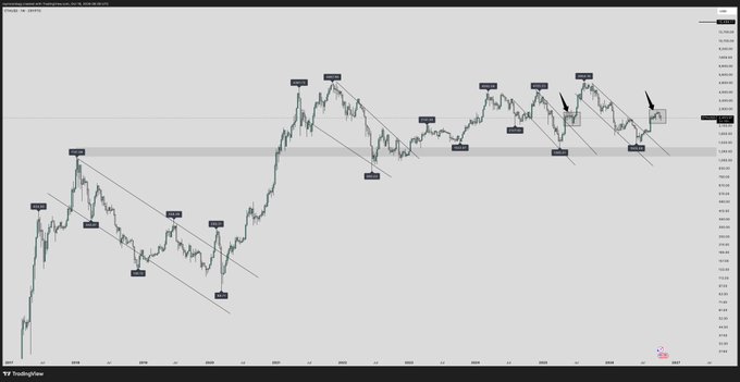 A TradingView chart of ETH/USD shows price action moving through multiple lower highs and lows within an ascending channel, with arrows highlighting recent lower-high rejections near resistance around $4,000. The accompanying post "$ETH $15,000 is programmed" implies a bullish long-term outlook, though the current structure on the chart reflects ongoing consolidation rather than the parabolic move suggested by the caption.