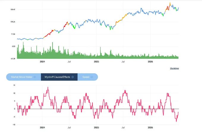 A Stockchart interface displaying a stock price chart from 2024 to 2026 with an overlaid Wyckoff Causes&Effects indicator, plus a Market Mood Meter line chart below ranging from -10 to 15.