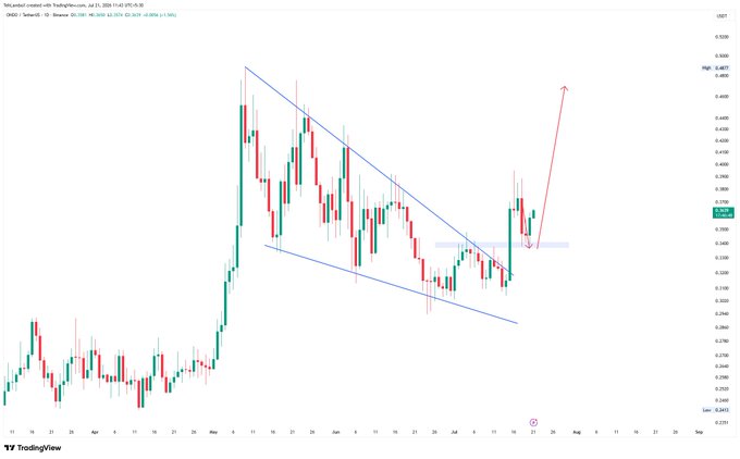 A TradingView candlestick chart showing price action breaking out of a descending wedge pattern, with an arrow projecting a bullish move upward on what appears to be the OAXUS/SNX chart.