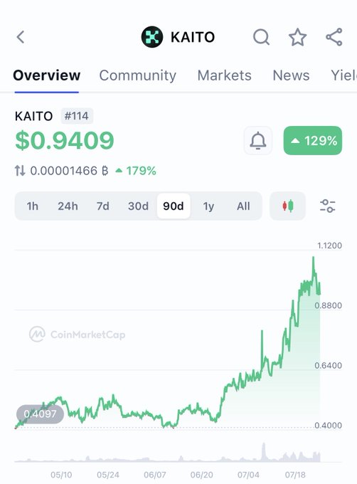 A CoinMarketCap page for the KAITO token (#114) showing a price of $0.9409, +1.79% to BTC, and a +129% gain over the 90-day chart, which peaks near $1.1200.