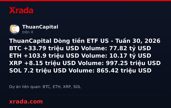 A promotional graphic from 'Xrada' featuring 'ThuanCapital trên X' with cryptocurrency ETF data for week 30, 2026: BTC +33.79 million USD (Volume: 77.82 billion), ETH +103.9 million USD (Volume: 10.17 billion), XRP +8.15 million USD (Volume: 997.25 million), and SOL 7.2 million USD (Volume: 865.42 million).