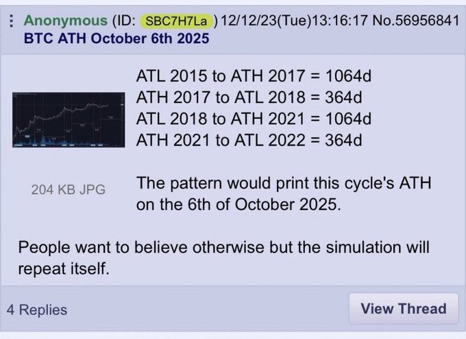 A screenshot from a forum post by 'Anonymous' dated 12/12/23 titled 'BTC ATH October 6th 2025' shows a Bitcoin price chart and text predicting a cyclical pattern repeating to an all-time high on October 6, 2025.