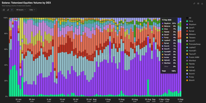 A stacked area chart titled 'Solana: Tokenized Equities Volume by DEX' showing the trading volume share of tokenized equities from June to September 2026, with Raydium and ZetaSwap among the top listed.
